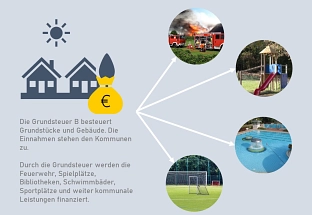 Grundsteuer-Reform Grundsteuer © Stadt Sehnde